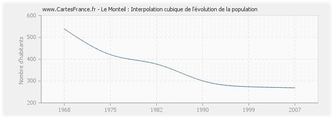 Le Monteil : Interpolation cubique de l'évolution de la population